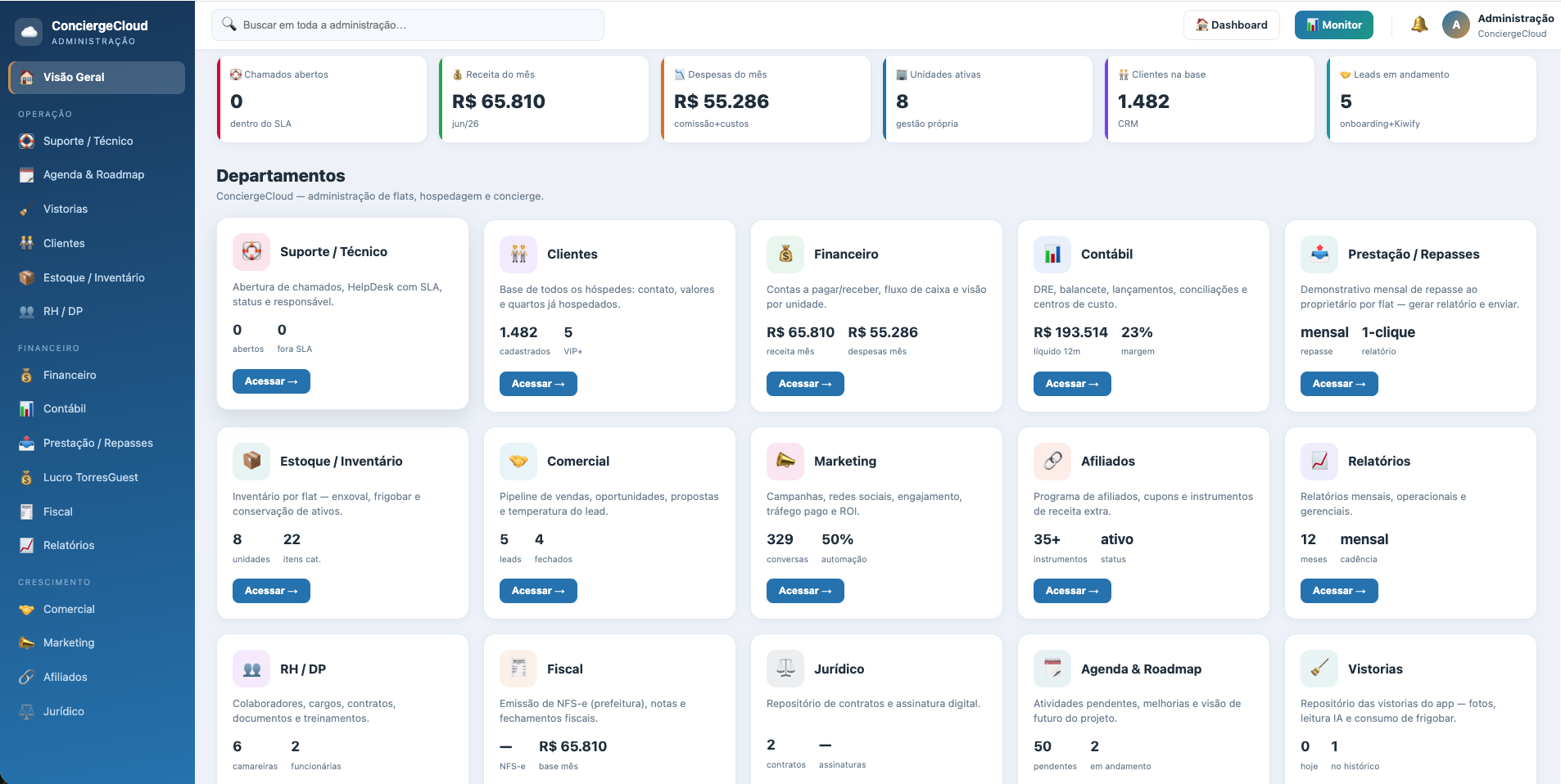 Painel administrativo ConciergeCloud — visão geral com KPIs e 15 departamentos (Suporte, Clientes, Financeiro, Contábil, Prestação, Estoque, Comercial, Marketing, Afiliados, Relatórios, RH, Fiscal, Jurídico, Agenda, Vistorias)