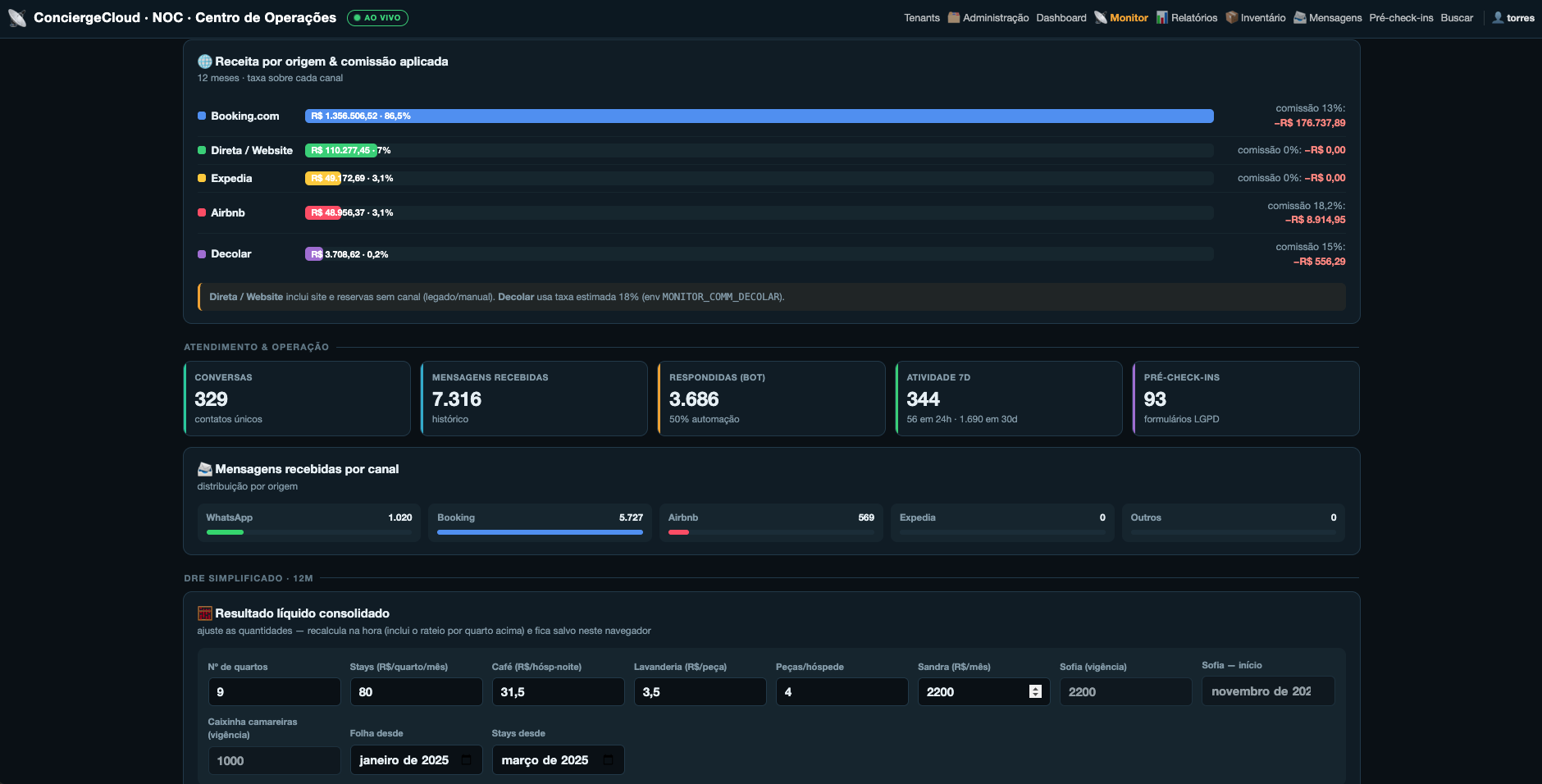 Monitor NOC — receita e comissão por canal, atendimento e DRE simplificado 12 meses